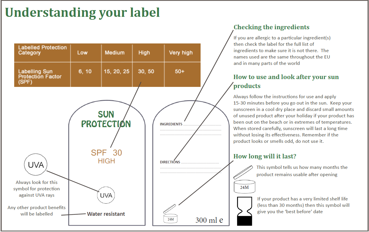What are the sunscreen protection levels?